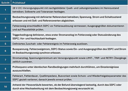 Bild 2: Die Tabelle zeigt die zehn Schritte des Prüfablaufs.(Bild:  LXinstruments)