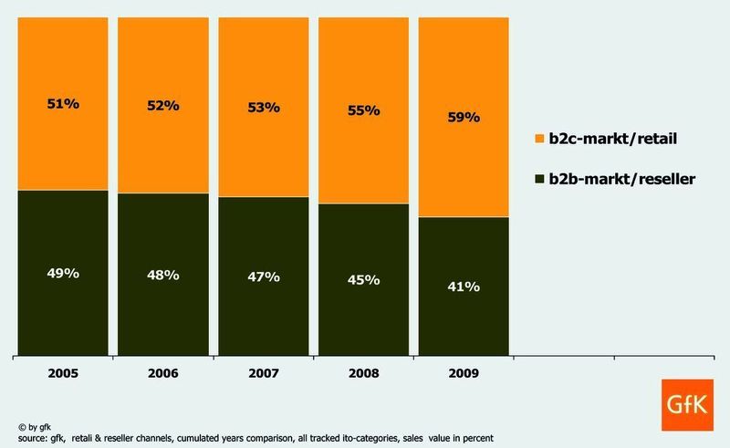 Das B2C- legt auf Kosten des B2B-Geschäfts zu. Das SMB-Geschäft wächst innerhalb des B2B-Segments. (Archiv: Vogel Business Media)