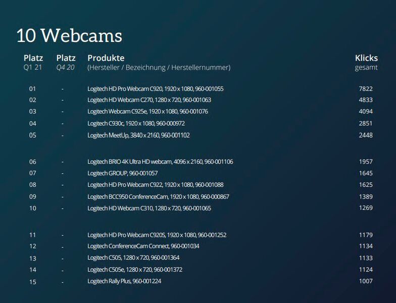 Die Top 15 der Einzelkategorie Webcams (ITscope)