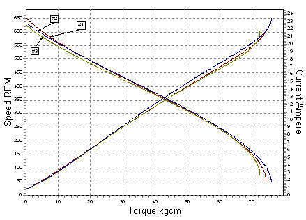 Bild 1: Drehzahl und Strom von Motor A über dem Drehmoment. Die Kurvenverläufe der drei Motoren liegen dicht beieinander. Ruhige und laute Getriebe unterscheiden sich kaum. (Archiv: Vogel Business Media)
