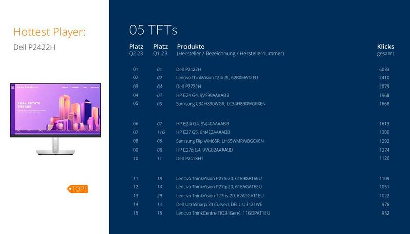 Bei den Monitoren rangieren die etablierten Modelle wieder auf den Spitzenplätzen. (Bild: ITscope)