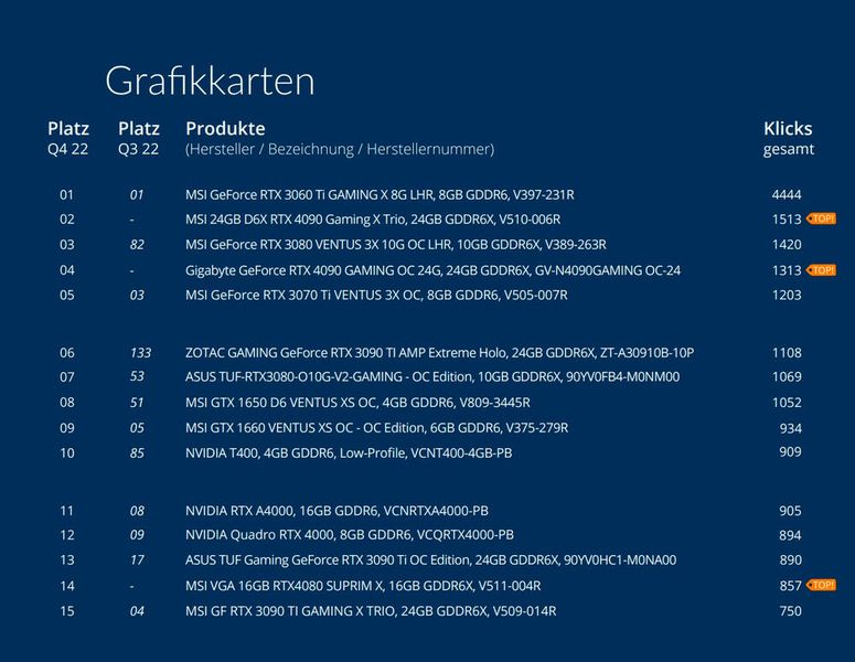 Die Top 15 der Grafikkarten (Bild: ITscope)