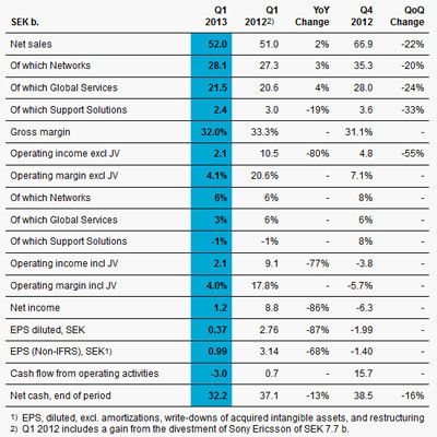 Ericssons Finanzzahlen für das erste Quartal 2013. (Bild: Ericsson)