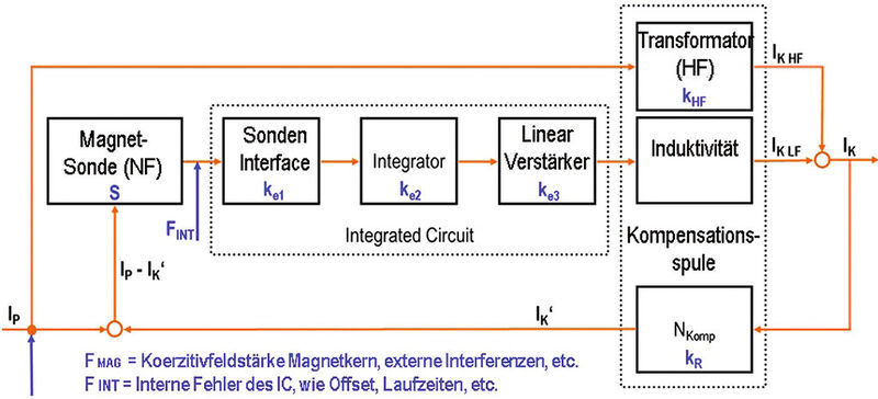 Bild 3: Der Regelkreis Stromsensor (Bild: VAC)