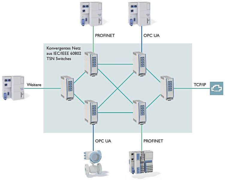 Bild 2: Ein Beispiel für ein konvergentes IT/OT-Netzwerk. (Bild: Phoenix Contact)