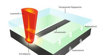Laserdurchstrahlschweißen: Durch die Absorption im unten liegenden Bauteil entsteht eine sehr dünne lokale Schmelzzone. Das oben liegende, transparente Werkstück wird auf Schmelztemperatur erhitzt: Beide Fügepartner verbinden sich stoffschlüssig mit hoher Festigkeit.  (Bild: Limo Lissotschenko Mikrooptik)