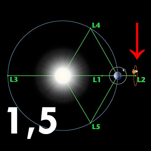 Mio. km ist der Lagrange-Punkt L2 von der Erde entfernt. An fünf Punkten in einem System mit zwei Körpern heben sich die Gravitationskräfte auf. Ein Objekt bleibt dort – relativ gesehen – „stehen“. Ein idealer Parkplatz für Weltraumteleskope. (Bild: gemeinfrei)