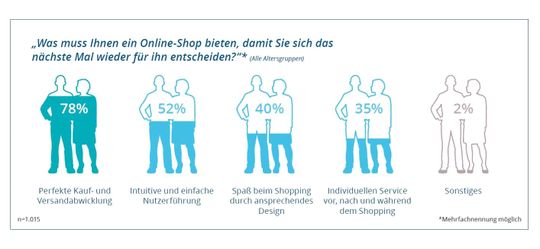 Die wichtigsten Wünsche der Konsumenten für das perfekte Onlineshopping.(Quelle:  Arithnea)