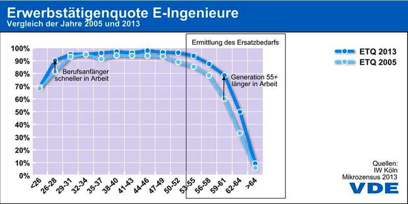 Die Erwerbstätigenquote unter E-Ingenieuren nach Altersgruppen: Im Vergleich zwischen 2005 und 2013 kommen Berufsanfänger schneller in Arbeit, Ingenieure der Altersgruppe 55 und älter bleiben länger in Arbeit. (Bild: VDE)