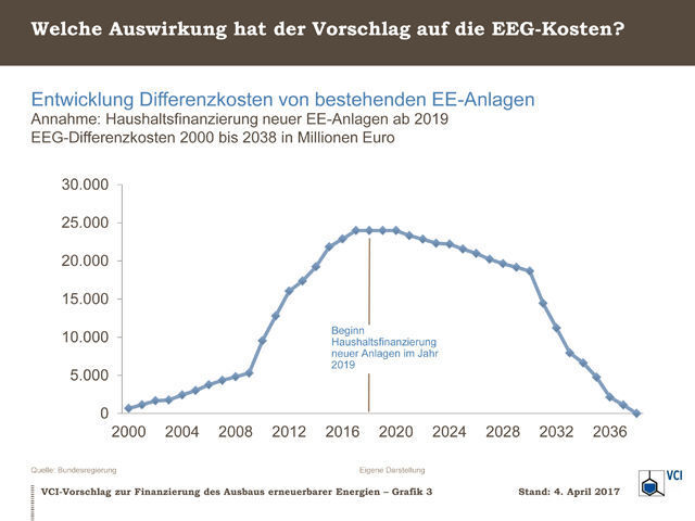Entwickung der Differenzkosten von bestehenden EE-Anlagen 2000 bis 2038 in Millionen Euro; Annahme: Haushaltsfinanzierung neuer EE-Anlagen ab 2018. (VCI)