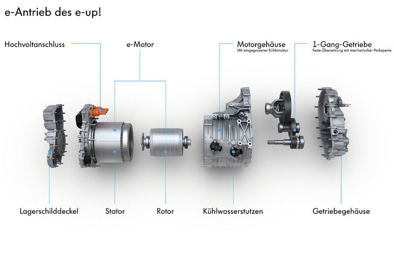 Der Antrieb des VW E-Up mit flüssigkeitsgekühltem Innenläufer-PSM (permanentmagneterregte Synchronmaschine). (Volkswagen)