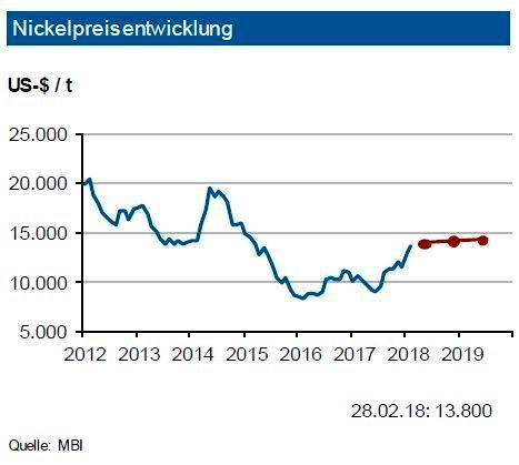 2017 dürfte bei Nickel ein Verbrauchzuwachs auf knapp 2,2 Mio. t erfolgt sein. Gleichzeitig prognostizieren die Experten eine leicht höhere Nickelproduktion von 2,1 Mio. t. Dies korrespondiert zu einem Angebotsdefizit von 100.000 t, welches jedoch bei den vorhandenen Nickelvorräten darstellbar war. Für das Jahr 2018 sieht die IKB bei weiter anziehender Produktion und höherem Verbrauch erneut ein kleines Angebotsdefizit von ca. 50.000 t. Die Nickel-Lagerbestände an der LME von rund 325.000 t Ende Februar 2018 verhindern jedoch größere Engpässe. Zudem befinden sich noch 56.000 t an der SHFE. Die Ausfuhren von NPI-Erzen (Nickel Pig Iron) aus Indonesien dürften ebenfalls stabilisierend wirken. Die Experten sehen den Nickelpreis bis Ende Juni 2018 in einem Band von 2.000 US-$ um 13.000 US-$/t. (siehe Grafik)