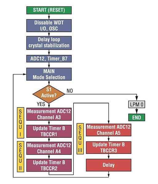 Bild 4: Programmablaufplan mit Messsequenz (Archiv: Vogel Business Media)