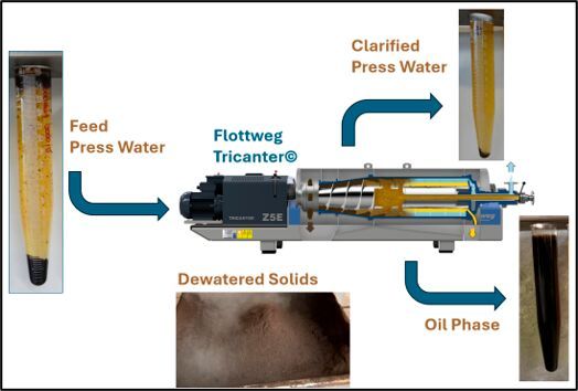 Beispiel 3-phasen Trennung Kaffeepresswasser (Bild: Flottweg)