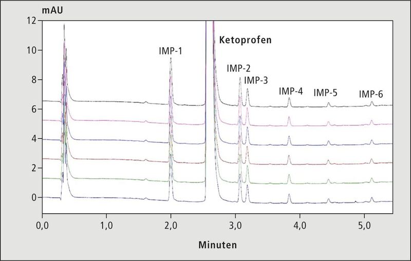 Abbildung 3: überlagerte Chromatogramme des Ketoprofen 700 mg/l Standards (n=6) (Bild: Shimadzu)