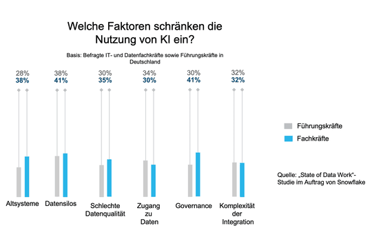 Mehrere Faktoren können die Nutzung von KI einschränken.(Bild:  Snowflake)