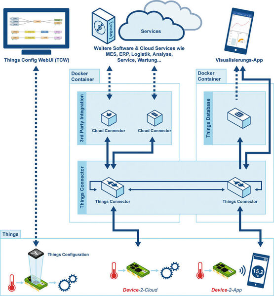 Thinglyfied bietet als IoT-Technologie-Stack verschiedene Funktionen für die Ebenen zwischen der zu vernetzenden Baugruppe – also dem eigentlichen Thing – und den Public Cloud-Plattformen im Internet. In der Automatisierung lassen sich damit eine vorausschauende Wartung, Vor-Ort-App-Zugriffe auf Zustandsdaten oder eine Cloud-basierte Anlagenüberwachung mittels vorhandener IT-Monitoringwerkzeuge realisieren. (SSV Software Systems)