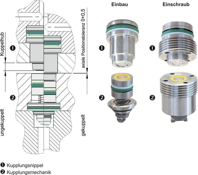 Aufbau und Funktion konventioneller Kupplungselemente: Kupplungsnippel und Kupplungsmechanik stehen sich vor dem Kupplungsvorgang koaxial gegenüber. Die Aufnahmekörper beider werden bis 3 mm vor dem Kontakt der stirnseitigen Dichtfläche geführt. (Bild: Hydrokomp)