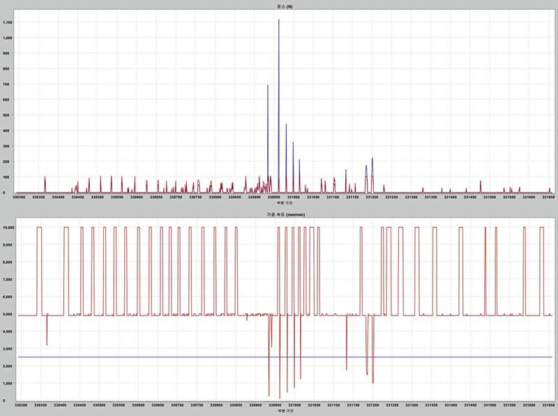 Chart 2: The overload that soared before optimisation (blue graph in the first chart) was eliminated, reducing the cutting load and resulting in stable machining. In the process, the cutting force was reduced from 1,118 N to 92 N, and the machining speed was reduced from 2,500 mm/min to 100 mm/min. (Source: CG Tech)
