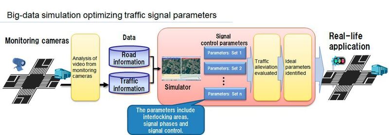Die Experten kombinierten Überwachungskamers und Verkehrssimulation, um mit den entstandenen Daten ein Echtzeitszenario abzubilden. (NTT Data)