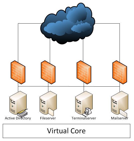 Abbildung 1: Zum Test gehörte das Aufsetzen von Domain-Controller,  File-Server, Terminal-Server und Mail-Server aus einer von Kamp vorgefertigten virtuellen Appliance. (Bild: Kamp Netzwerkdienste GmbH)
