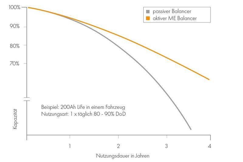 Vergleich: Der aktive ME-Balancer bringt 30% mehr Nutzungsdauer.  (Bild: Markus Kessler)