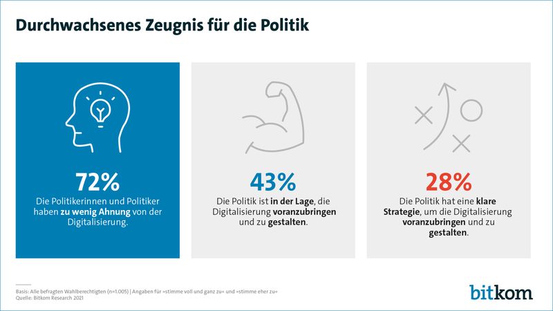 Laut einer vom Bitkom durchgeführten Umfrage denken 72 Prozent der Befragten, dass Deutschlands Politiker zu wenig Ahnung von der Digitalisierung haben. 43 Prozent der Befragten geht davon aus, dass die Politik dazu in der Lage ist die Digitalisierung voranzubringen.  (Bitkom)