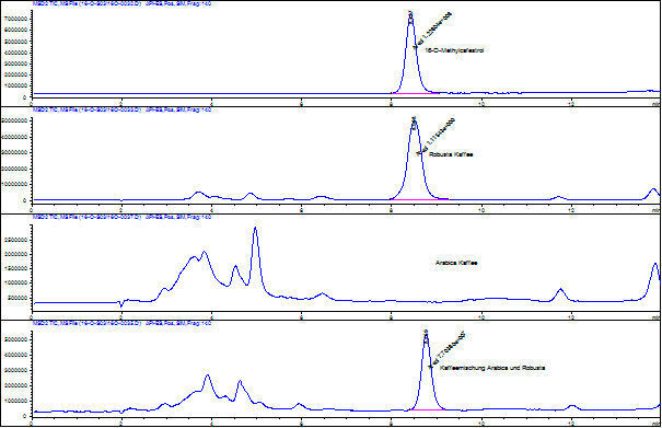 Abb. 6: 16-O-Methylcafesterol; Säule: Macherey & Nagel Nucleodur PFP 250x2mm 5µm, Agilent Single Quad 6120, SIM m/z 353.2 (TeLA GmbH)