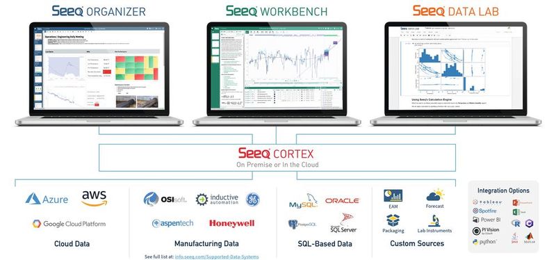 Die Architektur besteht aus den Modulen Organizer, Workbench und Data Lab, mit deren Hilfe Daten analysiert werden, um Prozesse zu verbessern. (Bild: Seeq)