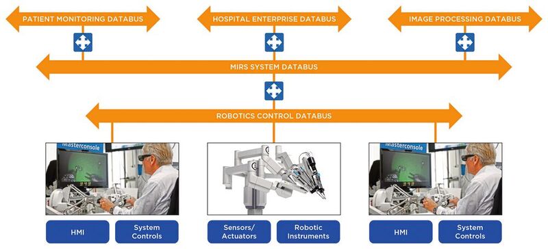 Bild 3: Eine medizinische Roboterarchitektur