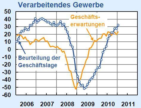 Das verarbeitende Gewerbe profitiert derzeit von einer guten Nachfrage.  (Bild: Ifo-Institut)