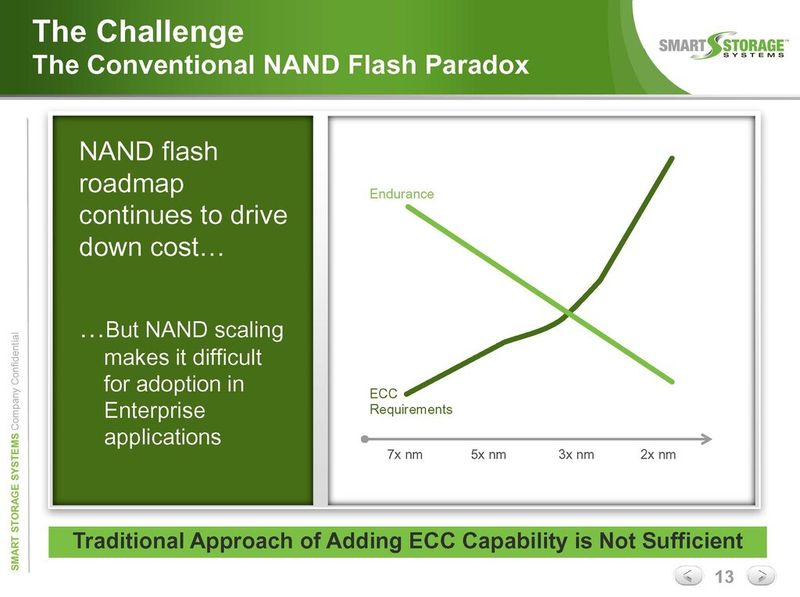 Diese Grafik stellt dar, wie sich die Haltbarkeit von konventionell genutzten Flash-Zellen mit zunehmender Flächendichte verringert und wie die SSD-Hersteller versuchen mit besserer Fehlerkorrektur gegenzusteuern. Smart Storage Systems hat den technischen Kniff gefunden, die Haltbarkeit der Speicherzellen zu erhöhen. (Smart Storage Systems)