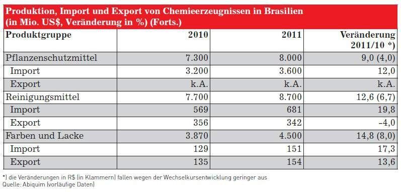 Produktion, Import und Export von Chemieerzeugnissen in Brasilien Teil 2 (Quelle: siehe Tabelle)