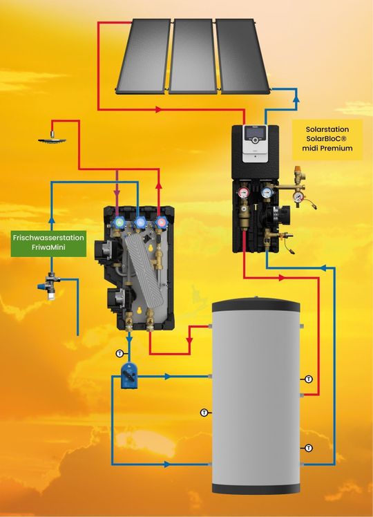(Mit SolarBloC lässt sich die Solarthermie in die Hauswärmeversorgung einbinden. Haustechnikspezialist PAW bietet eine maßgeschneiderte Lösung. Bild: PAW GmbH & Co. KG, Hameln)