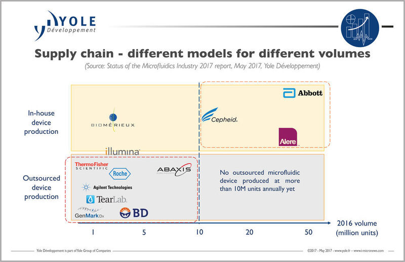 Supply chain of microfluids — different models for different volumes (Yole Développement)