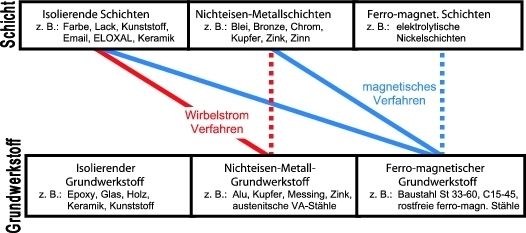 Welches Messverfahren am besten geeignet ist, hängt von Grundwerkstoff und Schicht ab.Bild: Phynix (Archiv: Vogel Business Media)
