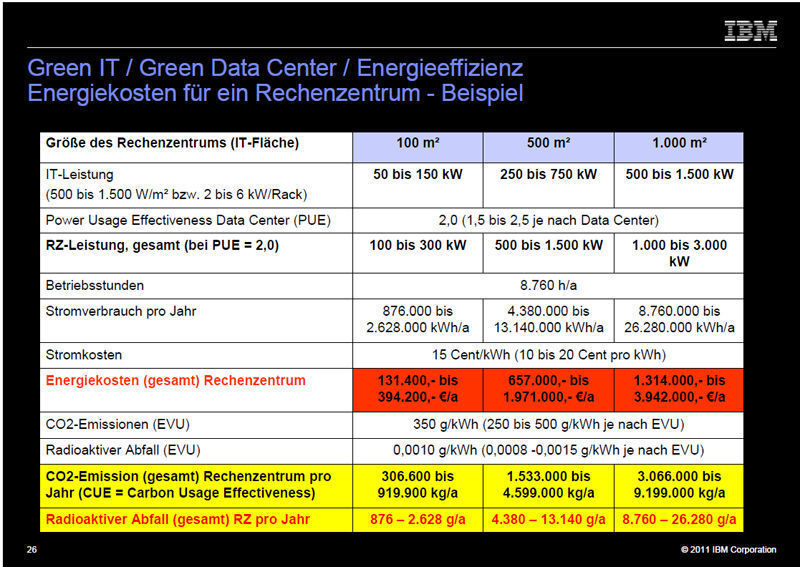 Dieser Energie-Daten liefern heute Rechenzentren in Deutschland. Grafik IBM (Archiv: Vogel Business Media)