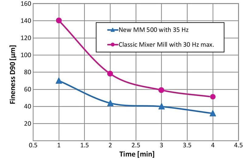 Fig. 2: Grinding of basalt (2 — 5 mm initial grain size) in the MM 500 results in better fineness compared to classic mixer mills thanks to the increased frequency of 35 Hz instead of max 30 Hz (50 ml jar + 12 x 12 mm grinding balls, similar results in 80 ml or 125 ml jars) (Retsch)