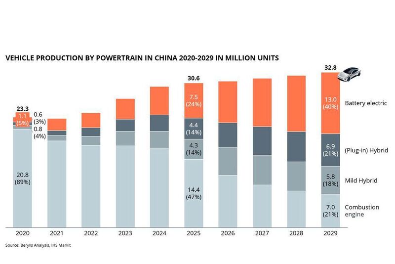 Die jährliche Fahrzeugproduktion in China, nach Antriebsarten aufgeteilt. (Berylls)