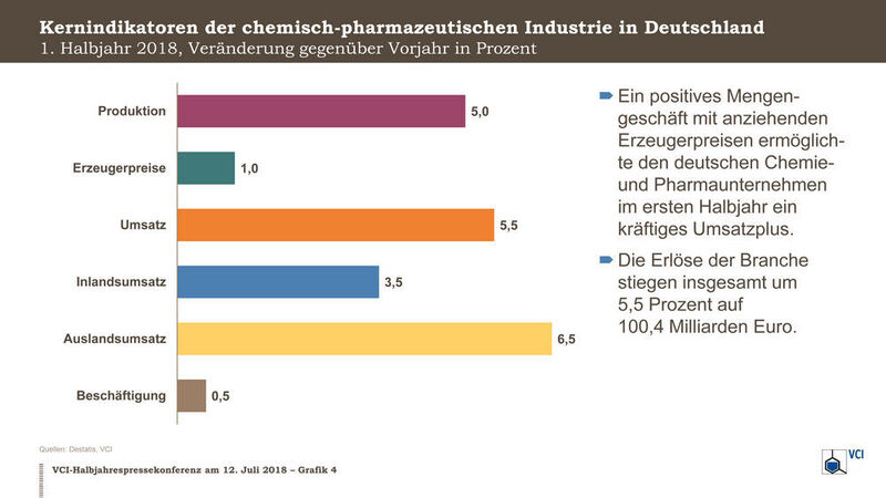 Kernindikatoren der chemisch-pharmazeutischen Industrie in Deutschland (VCI)