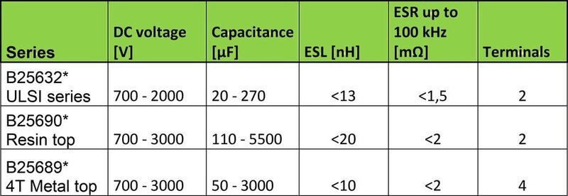 Tabelle 1: Übersicht der niederinduktiven EPCOS DC-Link-Kondensatoren.  (TDK Electronics)