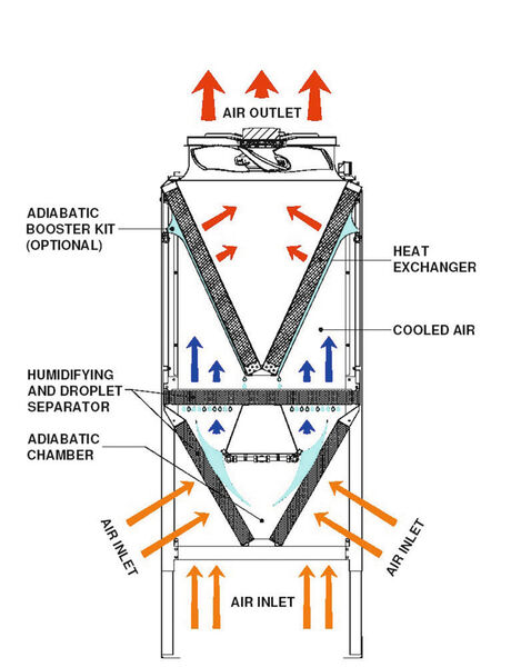 Die geschlossene adiabatische Kammer verhindert, dass Wasser in den Wärmetauscher gelangt. Der Lamellenblock ist damit konstruktionsbedingt vor Belagbildung und Korrosion geschützt. (Alfa Laval)