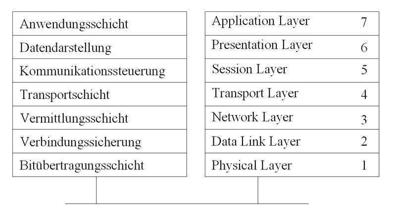 Abbildung 1: Das ISO-OSI-Schichtenmodell im Überblick; Bild: Dr. Franz-Joachim Kauffels (Archiv: Vogel Business Media)