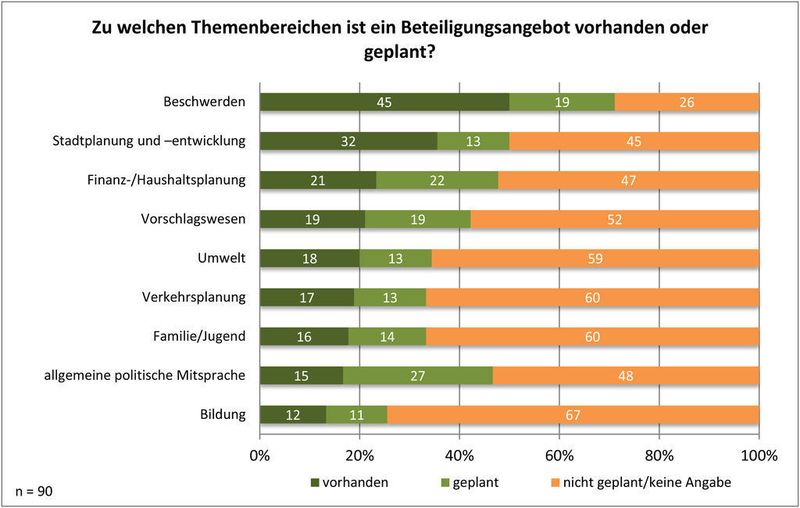 Aktuelle Themenbereiche für Beteiligungsangebote (Archiv: Vogel Business Media)