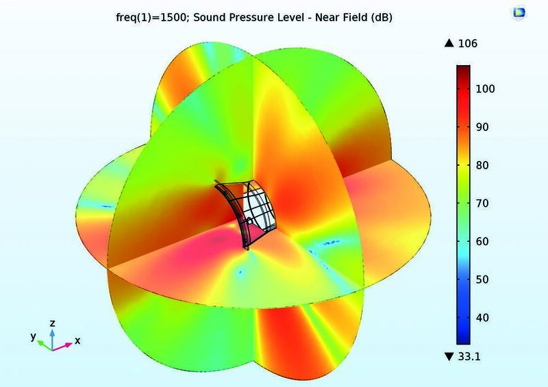 Abbildung 7: Schalldruckpegel bei 1500 Hz. Rechts: Nahfeldbereich. (Comsol)