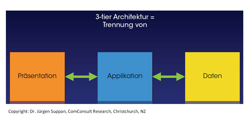 Abbildung 2: Die dreilagige Architektur; Bild: Dr. Franz-Joachim Kauffels (Archiv: Vogel Business Media)