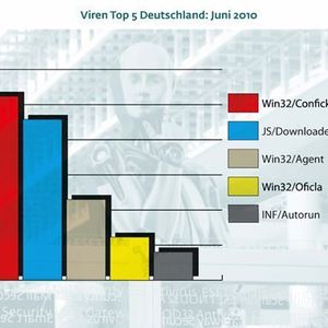In Deutschland rangiert der Trojaner-Downloader Pegel nur knapp hinter dem Conficker-Wurm auf dem zweiten Platz, ...