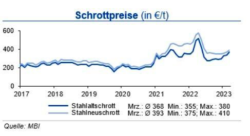 Die Schrottpreise zogen im März aufgrund gestiegener Exportnachfrage insbesondere aus der Türkei an. Tendenz: Die IKB erwartet bis Ende Q2 2023 weiter leicht steigende Stahlund Schrottpreise. (Quelle:siehe Grafik)