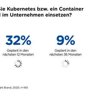 Bereits 47 Prozent der befragten Studienteilnehmer haben Kubernetes beziehungsweise Container bereits im produktiven Einsatz.(Bild:  Cloudflight)