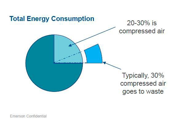 Druckluft ist in vielen Bereichen einer der Hauptenergieverbraucher. Durch digitale Technologien werden die Daten im Luftzufuhrsystem in Echtzeit erfasst und analysiert.  (Bild: Emerson)